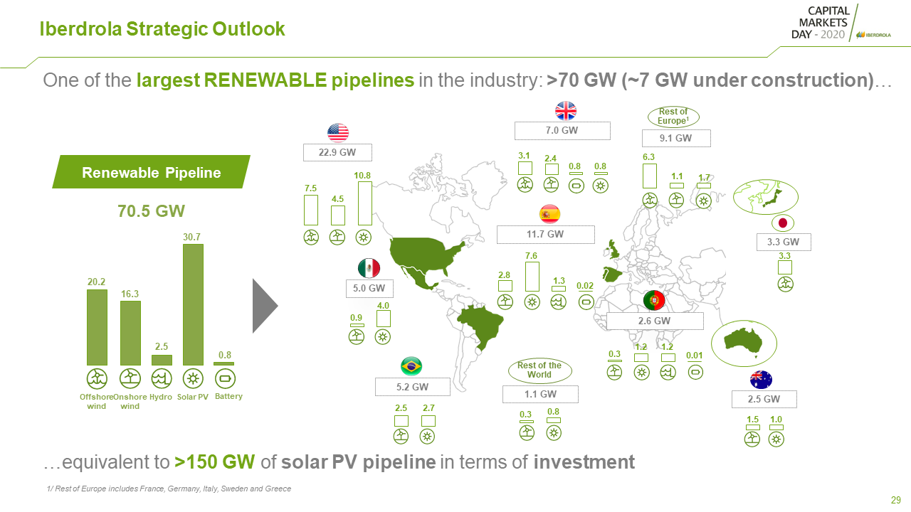 Iberdrola Targets 90GW Of Renewables By 2030 - Climate Impact Capital